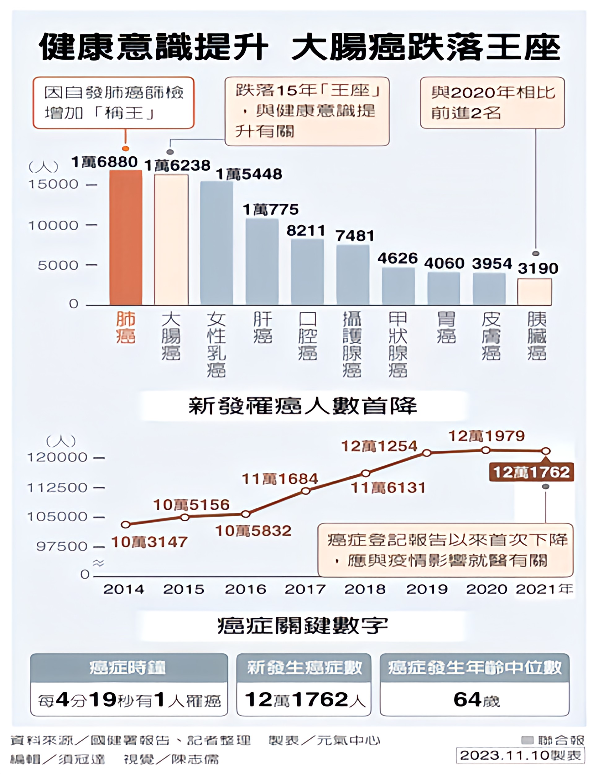 癌症死亡人數